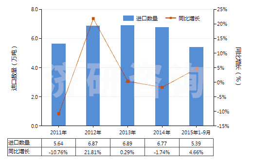 2011-2015年9月中國1,2-丙二醇(HS29053200)進口量及增速統(tǒng)計 2011-2015年9月中國1,2-丙二醇(HS29053200)進口量及增速統(tǒng)計
